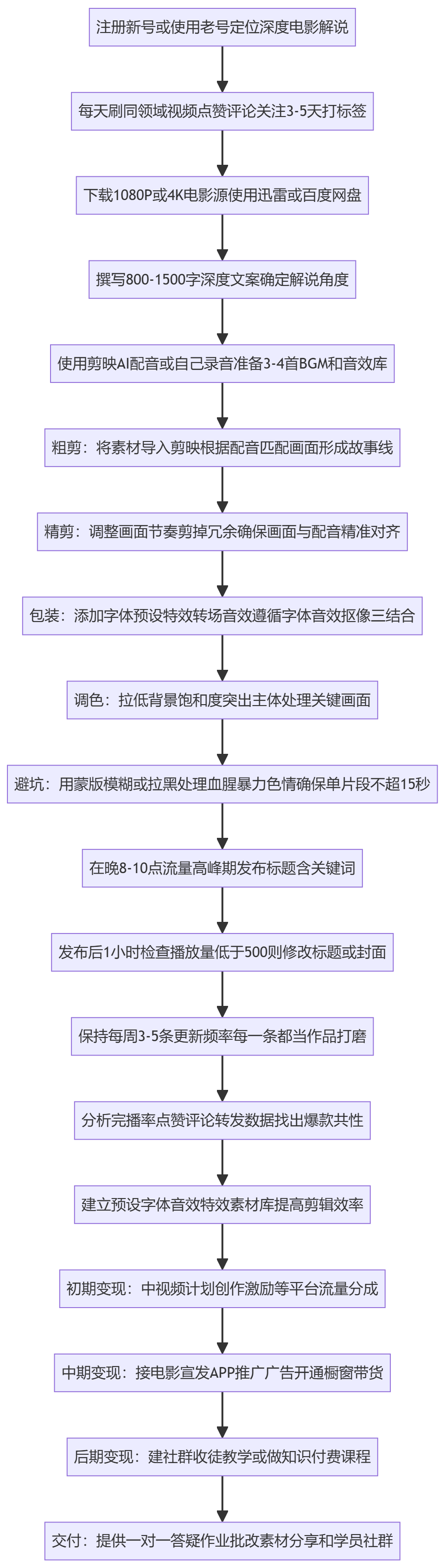 SOP执行流程图